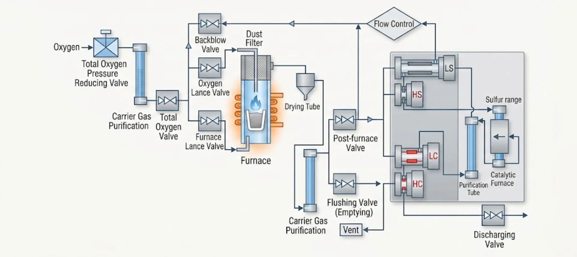 Analyseur de carbone et de soufre (nouveau) – QualiCSA™ 5