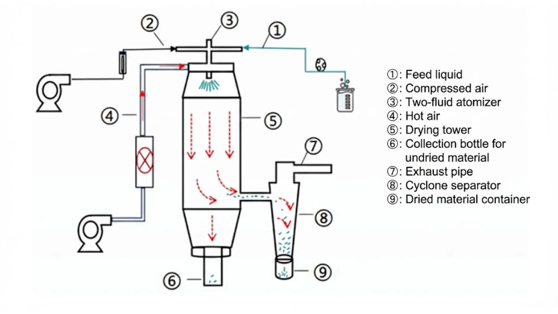 Spray Dryer
