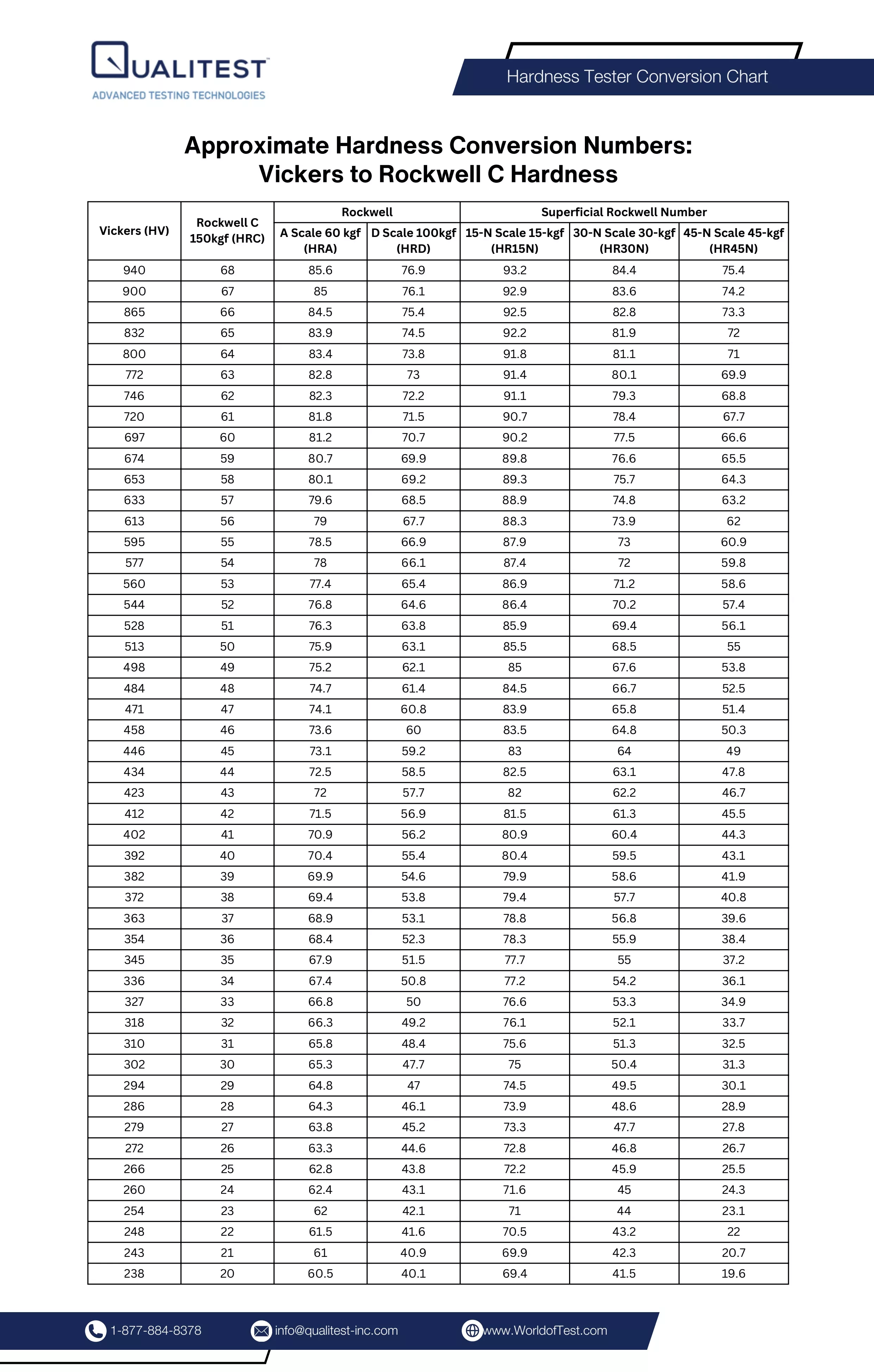 Approximate Hardness Conversion Numbers: Vickers to Rockwell C Hardness