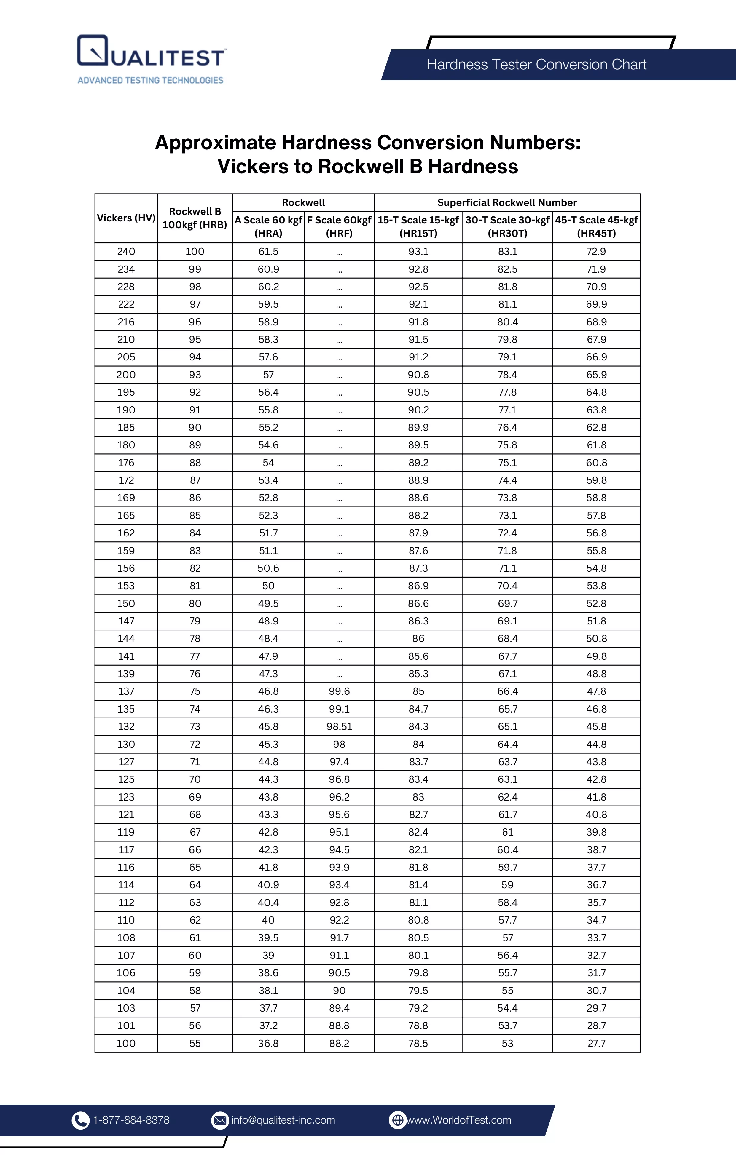 Approximate Hardness Conversion Numbers: Vickers to Rockwell B Hardness