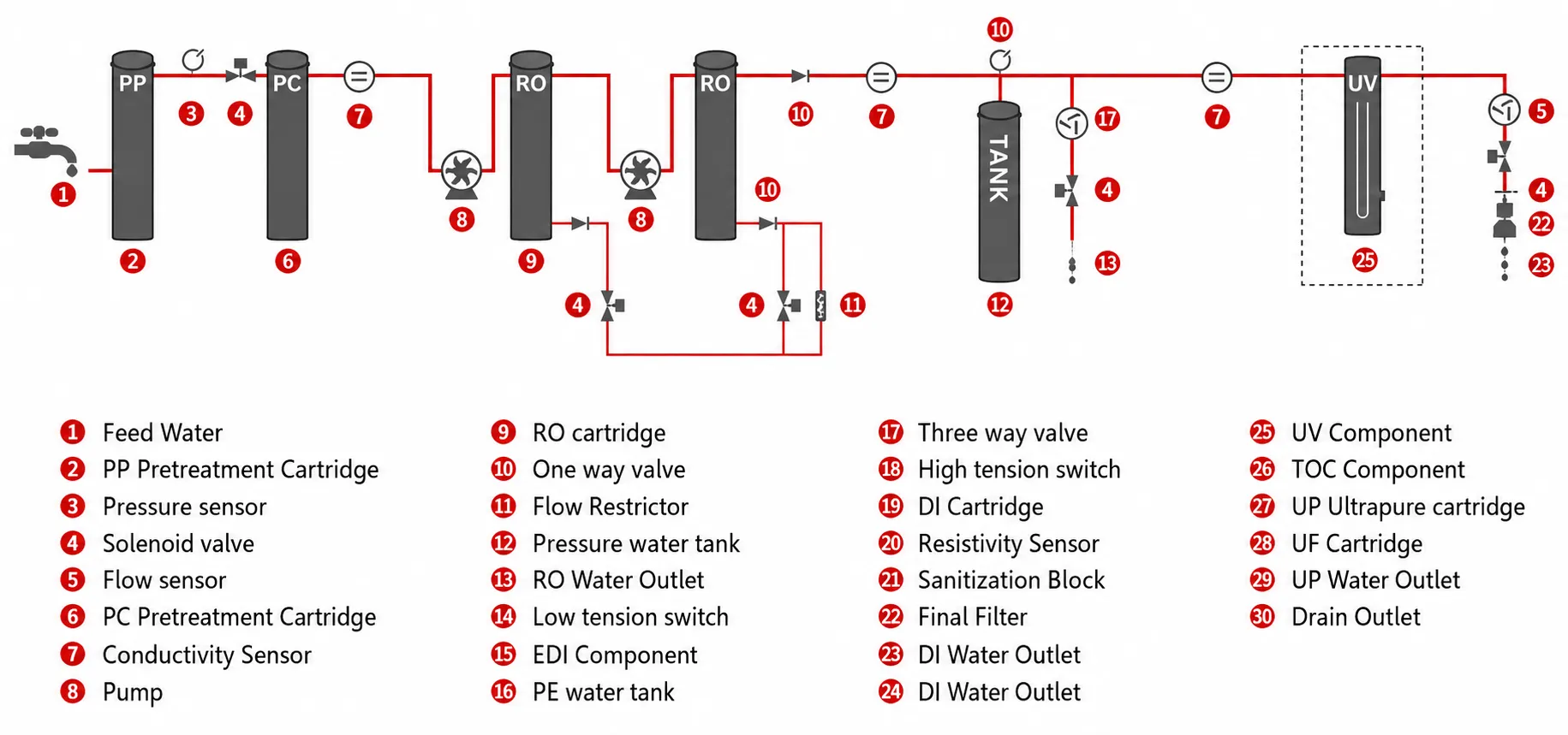 Essential Type III RO Water System