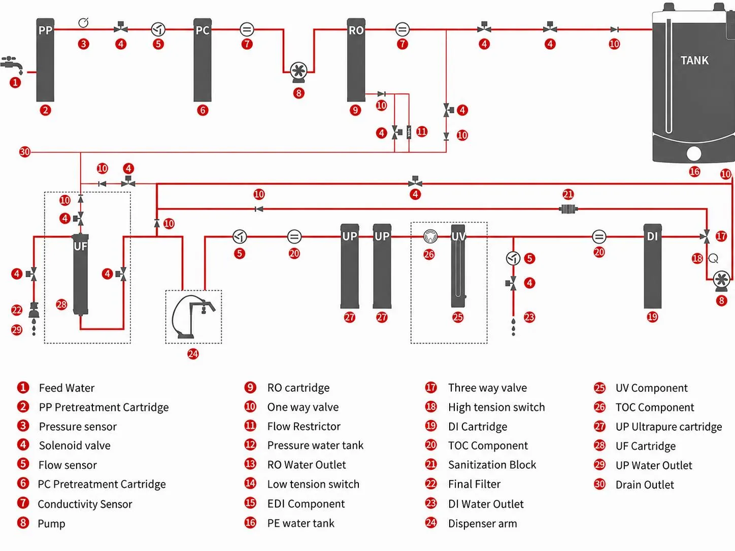 Standard Ultrapure Water System