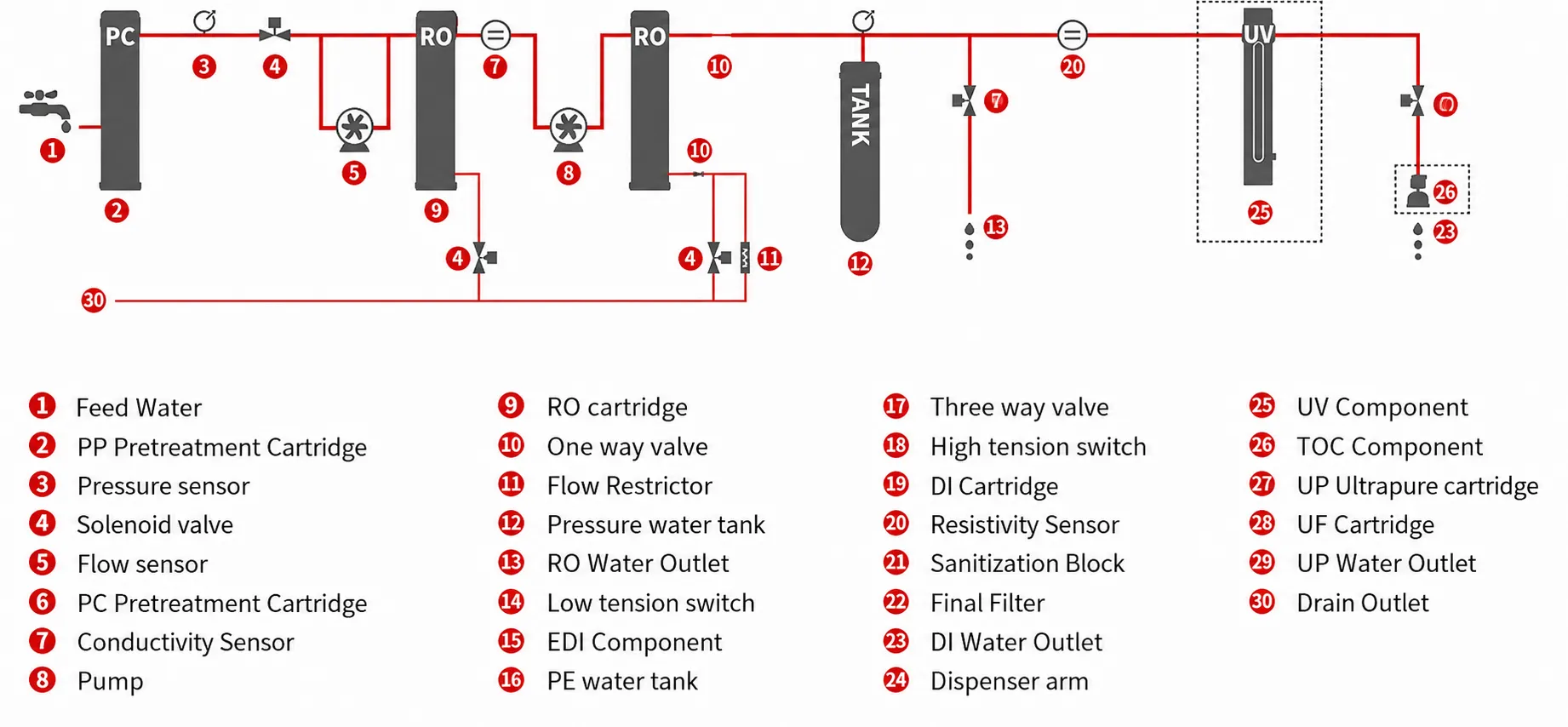 Compact Type III RO Water System