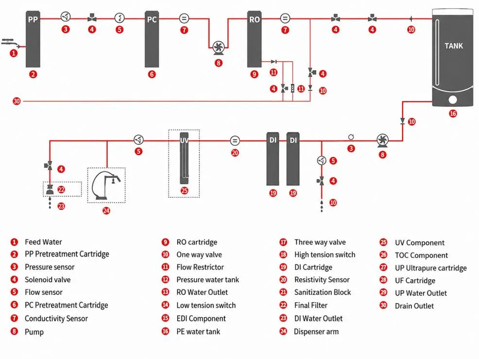 Standard Pure Water System