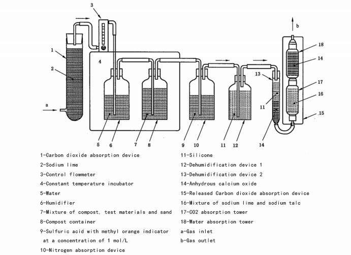 Compost Degradation Tester