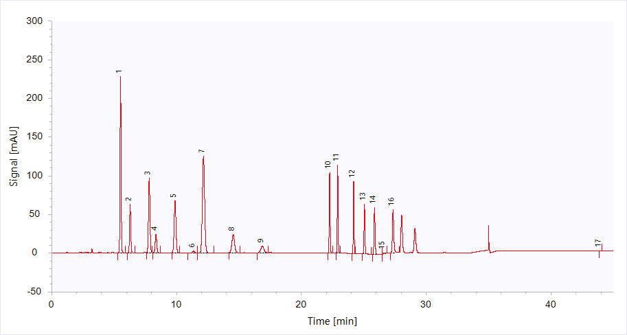 ANALYSIS OF 16 POLYCYCLIC AROMATIC HYDROCARBONS IN WATER