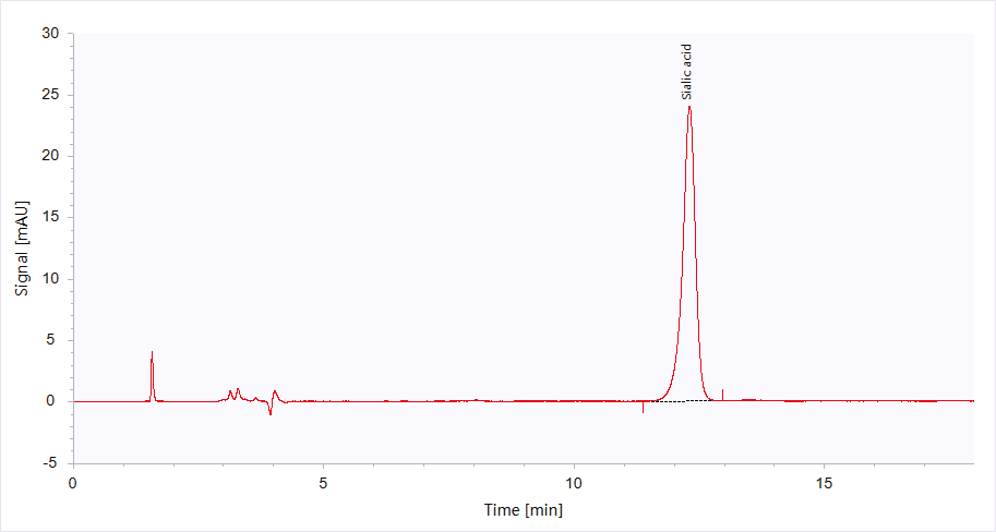 ANALYSIS OF SIALIC ACID IN BIRD'S NEST AND ITS PRODUCTS