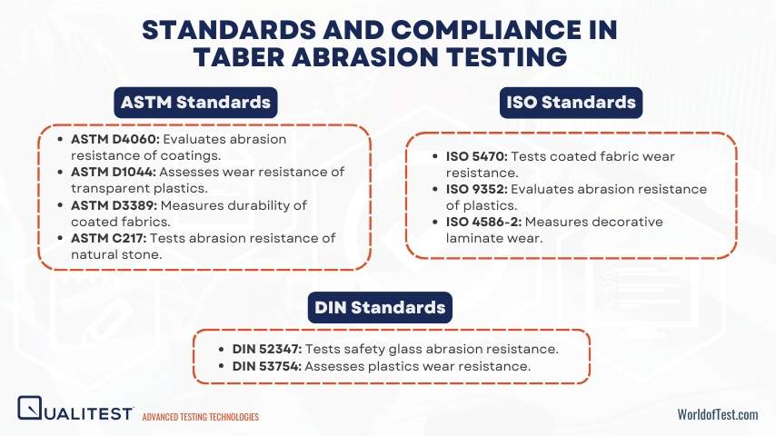 Standards and Compliance in Taber Abrasion Testing