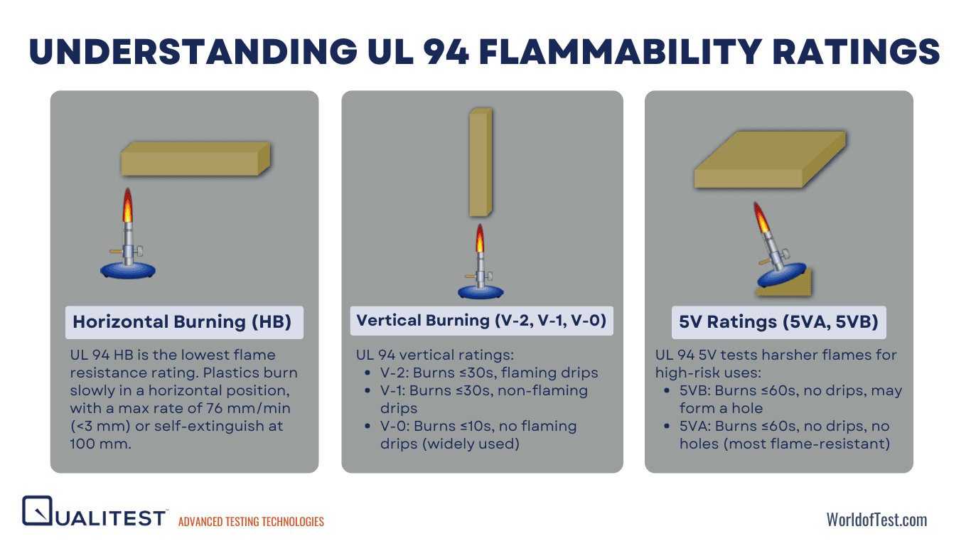 Understanding UL 94 Flammability Ratings