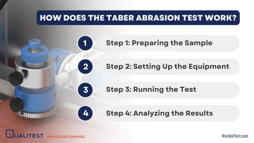 How Does the Taber Abrasion Test Work?