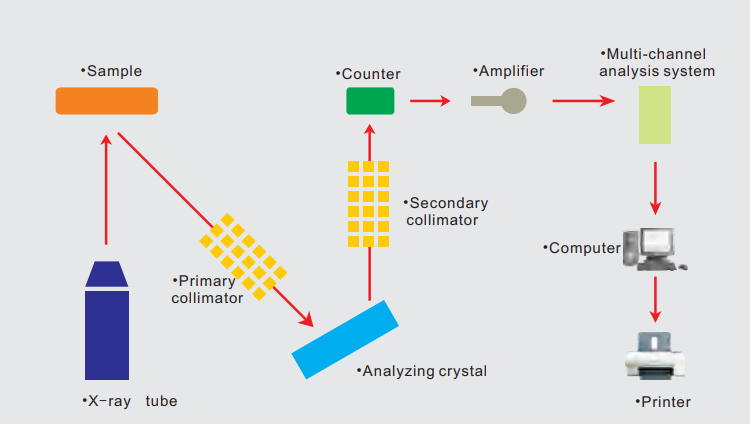 Wavelength Dispersive X-Ray Fluorescence Spectrometer QualiX-W2