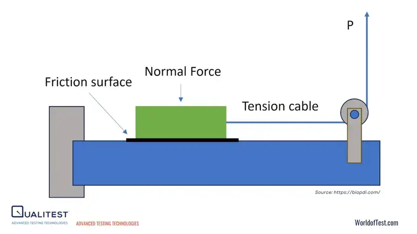 Sürtünme Katsayısını Ölçme Yöntemleri