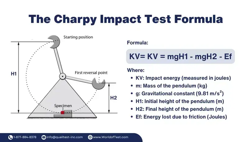 The Charpy Impact Test Formula