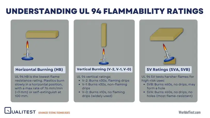 Understanding UL 94 Flammability Ratings